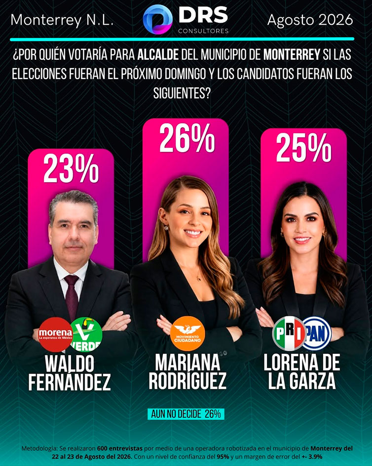 Encuesta para alcalde de Monterrey