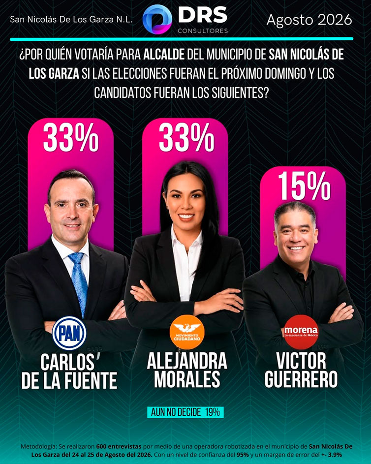 Encuesta para alcalde de San Nicolás