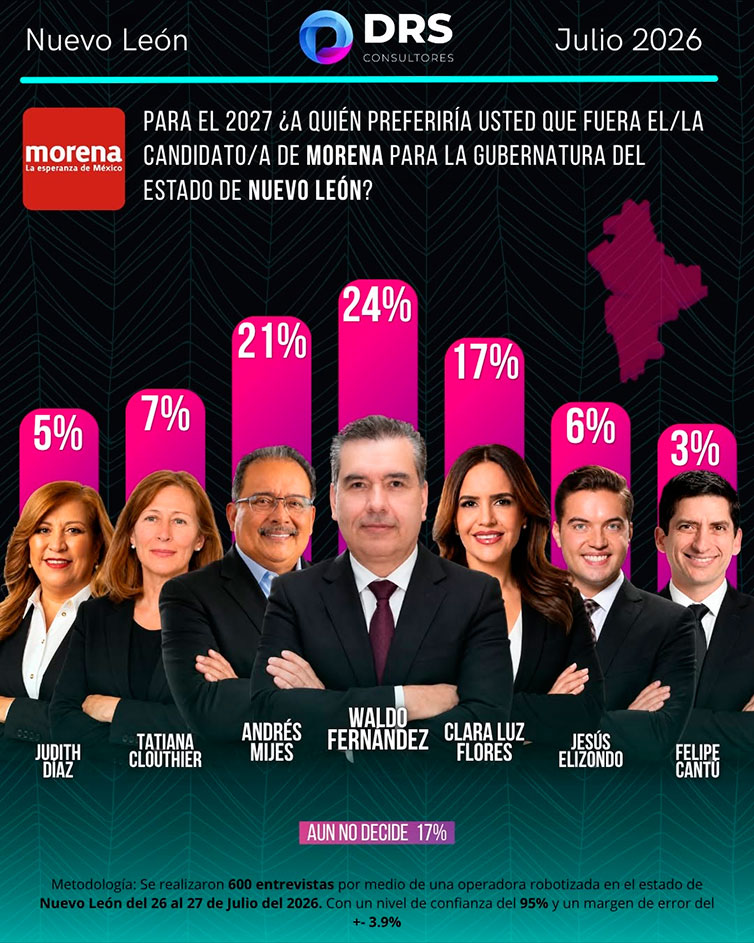 Encuesta Candidato de Morena para el 2027
