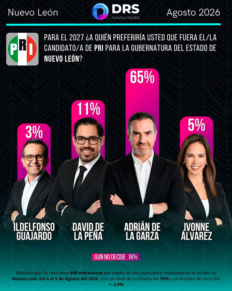Encuesta Candidato del PRI para el 2027